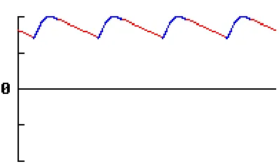 Figure 1.8: Filtered input signal waveform 