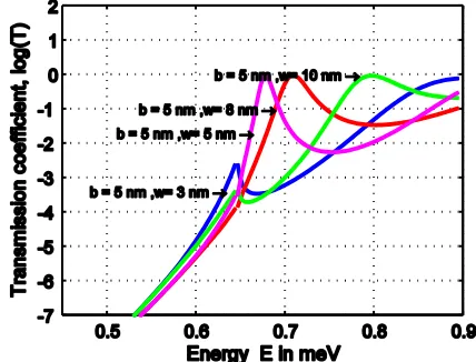 Fig. 5. Variation of transmission probability in InP/ In 0.53Ga0.47As double tunnel barrier for fixed InP barrier with different In0.53Ga0.47As well