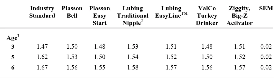 Table 5.  Cumulative feed conversion of Large White commercial turkey males from       placement to six weeks of age brooded on different drinker types1