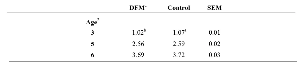 Table 9.  Cumulative feed consumption (kg/bird) of Large White commercial turkey       males from placement to six weeks of age reared on different feed       treatments