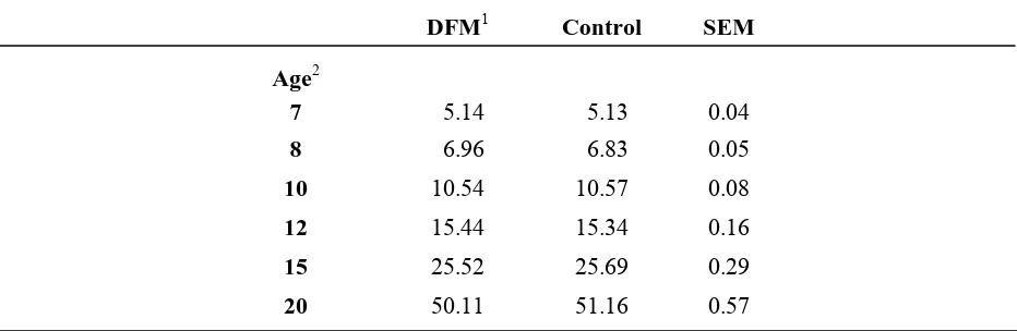 Table 10.  Cumulative feed consumption (kg/bird) of Large White commercial          turkey males from seven weeks of age to market reared on different feed          treatments