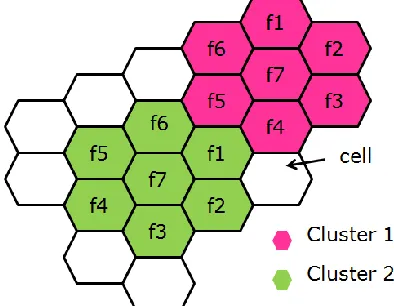 Figure 1.   Clusters (Sites) in cellular network 