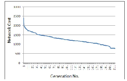 Figure 5.   A typical run of the GA based approach on a sample network  