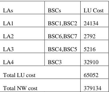 Table-II Assignment of BSCs to LAs and LU Cost of the optimized network layout  