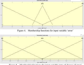 Figure 5.  Membership functions for input variable „rate of change of error‟  