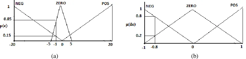 Figure 7.   Surface view for input error (e) and rate of change of error (de) and output count(c)  