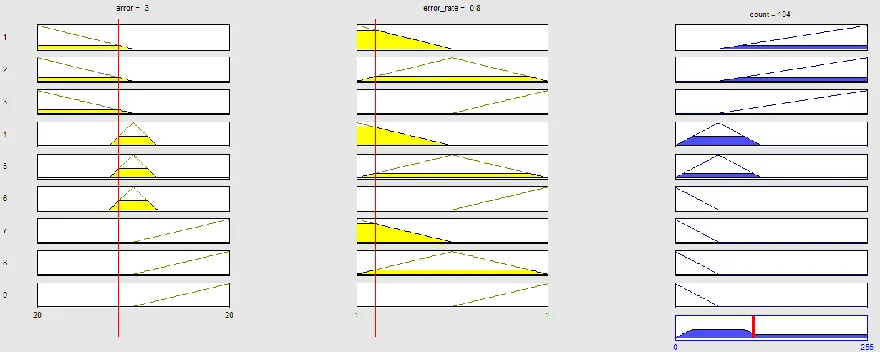 Figure 10.  Illustration of fuzzy Inference for input error (-3) and rate of change of error (-0.8) 