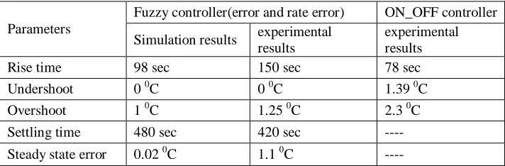Figure 12.  Variation in Room _Temperature for different controllers  