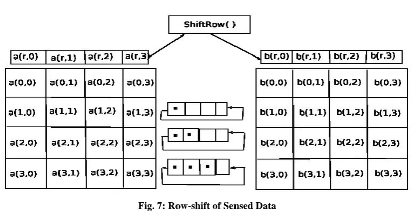 Fig. 7: Row-shift of Sensed Data 