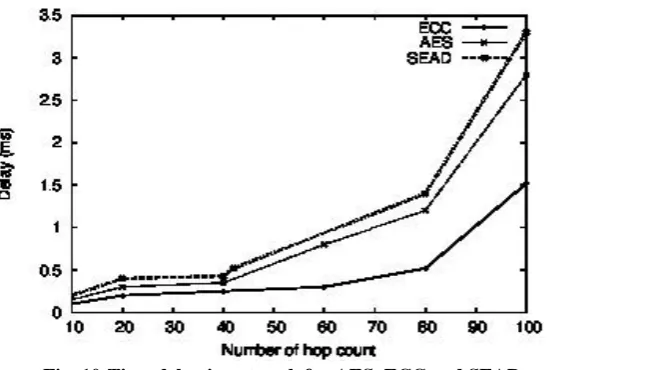 Fig. 10:Time delay in network for AES, ECC and SEAD.  
