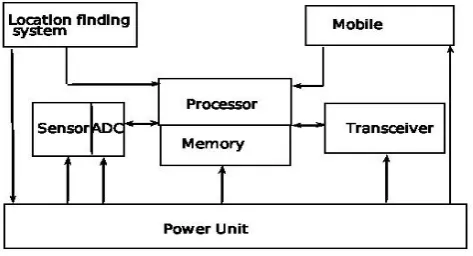 Fig. 1: Wireless Sensor Node Architecture 
