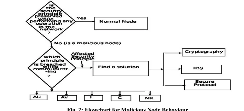 Fig. 2: Flowchart for Malicious Node Behaviour 