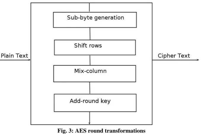 Fig. 3: AES round transformations 