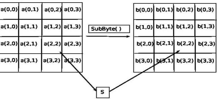 Fig. 6: Matching of Sensed Data with S-box  