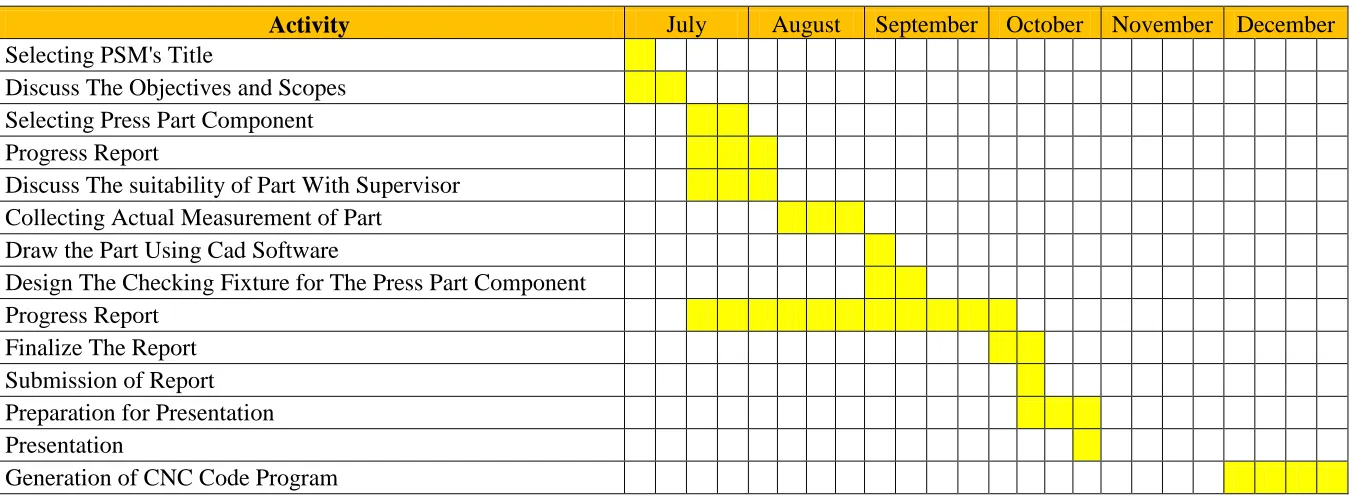 Table 1.1: Gantt chart PSM 1 