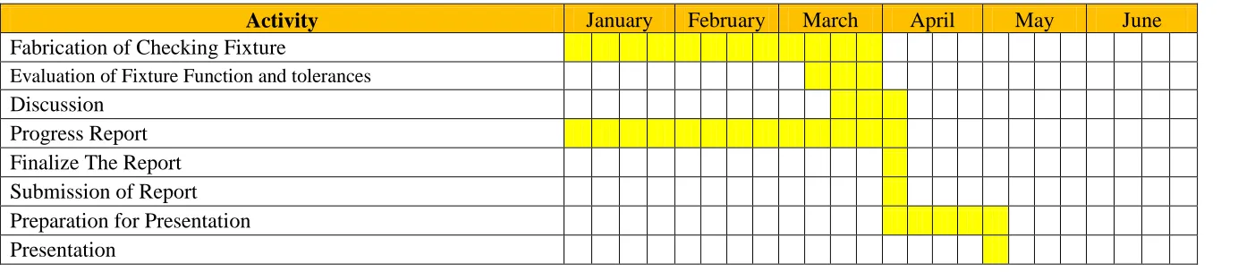 Table 1.2: Gantt chart PSM 2 