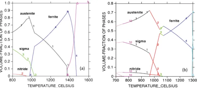 Fig. 1. (a) Phase diagram of a super duplex stainless steel; (b) Phase diagram of a hyper duplex stainless steel