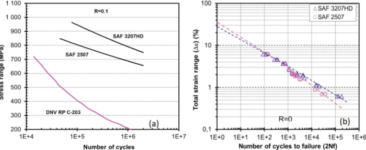 Fig. 5. (a)  Stress versus strain curves in the individual phases and bulk material in a super duplex stainless steel with 0.2%N and 49% volume of  ferrite measured by X-ray difffractometer, (b)