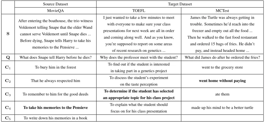 Table 1: Example of the story-question-choices triplet from MovieQA, TOEFL listening comprehensiontest, and MCTest datasets