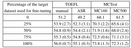 Table 3: Results of varying sizes of the targetdatasets used for ﬁne-tuning QACNN. The num-ber in the parenthesis indicates the accuracy in-creases from using the previous percentage forﬁne-tuning to the current percentage.
