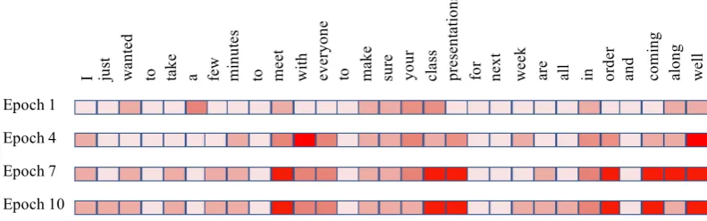 Figure 4: Visualization of the changes of the word-level attention map in the ﬁrst stage CNN of QACNNin different training epochs