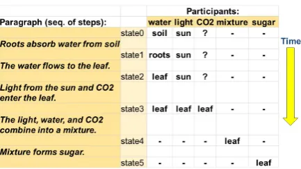 Figure 2:A (simpliﬁed) annotated paragraph from“unknown”, “-” denotes “does not exist”)