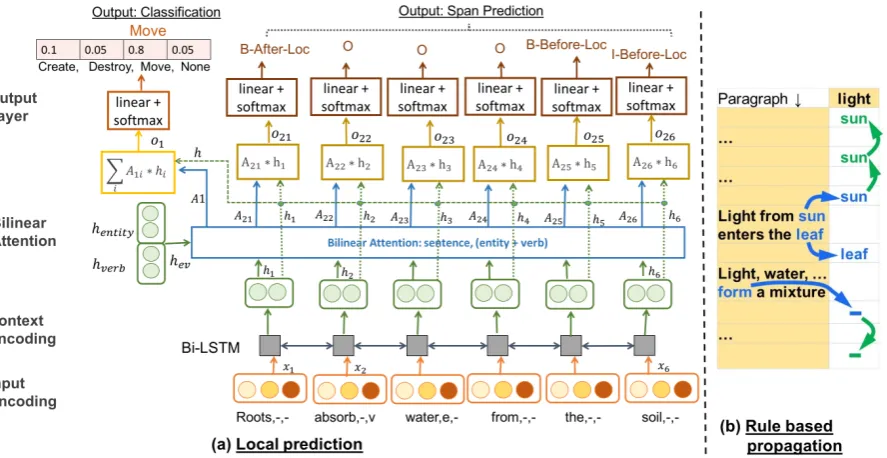 Table 1: ProPara vs. other procedural datasets.