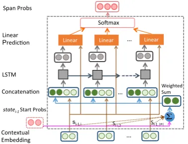 Figure 4: ProGlobal predicts a participant’s state (type and location) after a given step using bilinear attentionover the entire paragraph, combined with its predictions from the previous step.