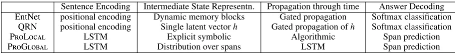 Table 2: Design decisions in the four neural models.