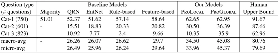 Table 3: Model accuracy on the end task (test partition of ProPara). Questions are (Section 5.1): (Cat-1) Is eicreated (destroyed, moved)? (Cat-2) When is ei created (...)? (Cat-3) Where is ei created (...)?