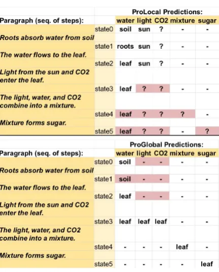 Figure 6: ProLocal (top) and ProGlobal (bottom) pre-dictions on a simple paragraph (errors in red).