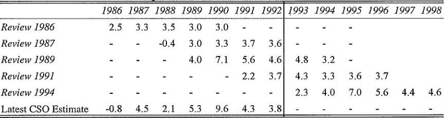 Table 1.2 Comparison of Forecasts for GNP Growth Rate
