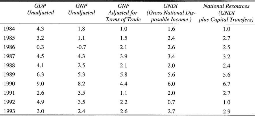 Table 2.1: Economic Growth, per cent