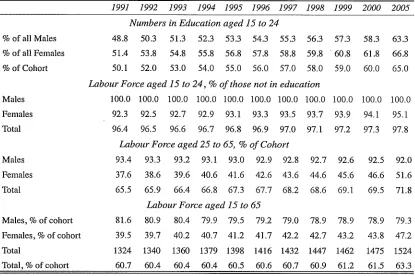 Table 3.6: Labour Force Assumptions, Thousands