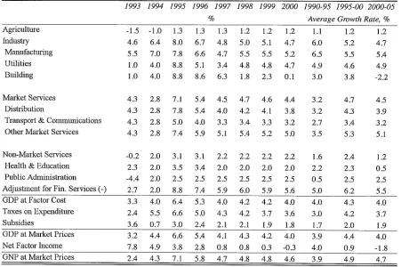 Table 43: Output, GDP at Factor Cost, ConstantPrice per cent Changes