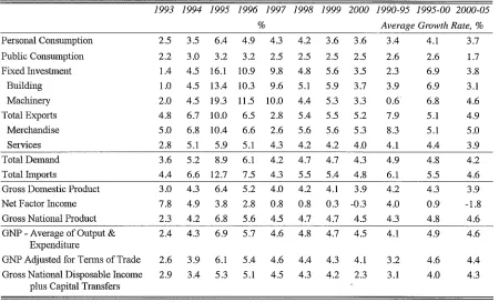 Table 4.4: Personal Income, per cent changes