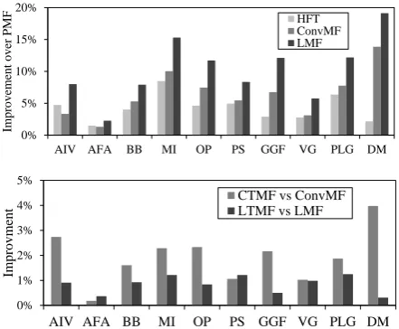 Table 2: MSE results of various models (K=5). The best results are highlighted in bold