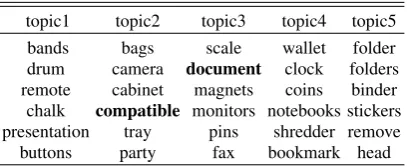 Table 4: Top topic words discovered by LTMF