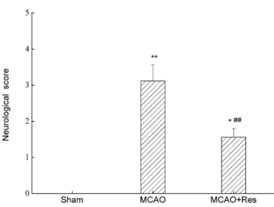Figure 1. Effects of Res on neurological deficits. Data were expressed as mean ± SD; *P<0.05, **P<0.01 vs