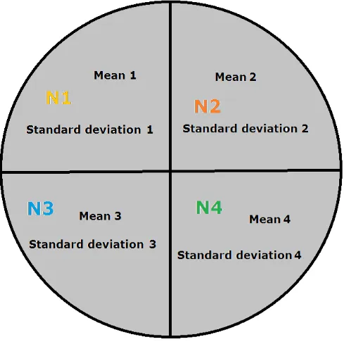 Figure 4: Representation of a circular domain divided in four faces, where N1, N2, N3 and