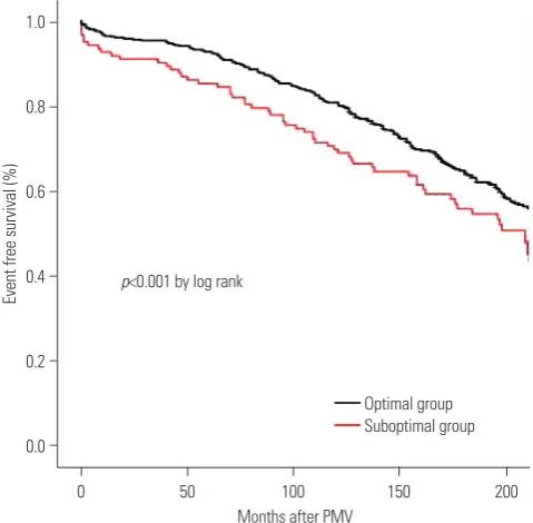 Fig. 3. Additive predictive value of echocardiographic score >8 and post-PMV mitral valve area (post-MVA) to baseline clinical parameters for predicting long-term clinical outcomes