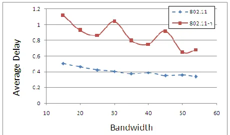 Fig. 1. Throughput of 802.11 and 802.11n for various physical rates. 