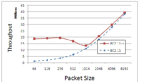 figure.   Fig. 5. Throughput of 802.11 and 802.11n for various packet sizes. 