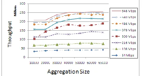 Fig. 9. Throughput of 802.11n for various aggregation sizes. 