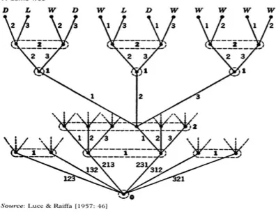Figure 4: Extensive form description of a game tree resembling the diagram of a neutron- scattering problem in atomic-bomb design (chain reaction)