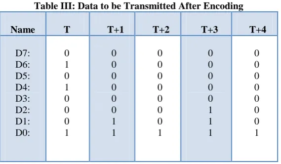 Table I: Data to be Transmitted     