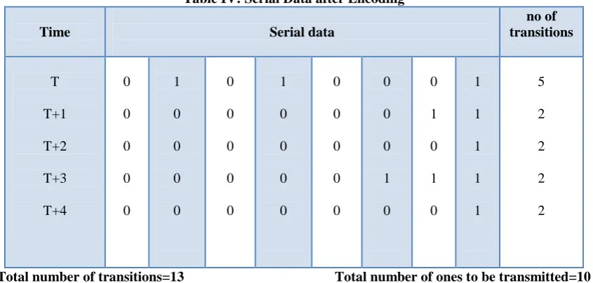 Table IV: Serial Data after Encoding   
