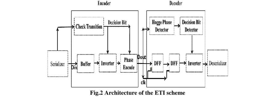 Fig .1 ETI coding scheme for one serial link 