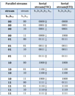Table V: All Combinations Of Two Bit Streams For The Tic And Eti Coding Schemes   