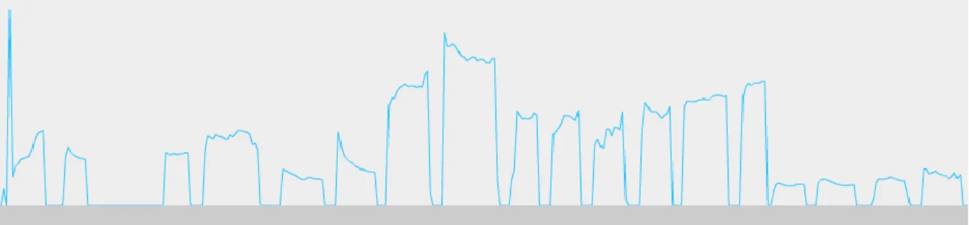 Figure 3 and Figure 4 present EDA sensor data from the experimental and control subjects respectively